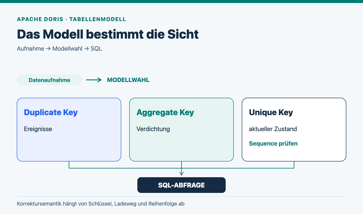 Doris-Datenaufnahme verzweigt in Duplicate-Key-, Aggregate-Key- und Unique-Key-Modell; beim Unique-Key-Pfad wird die Sequence-Spalte für Korrekturen geprüft, anschließend folgt SQL.