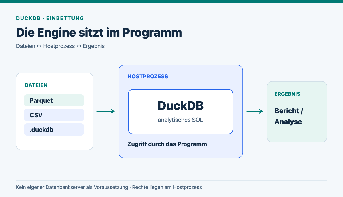 Parquet-, CSV- und DuckDB-Dateien führen in einen Hostprozess mit eingebetteter DuckDB-Engine; das Programm greift auf die Analyse zu.