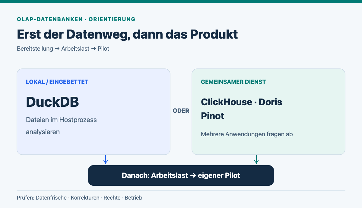 Landkarte für OLAP-Datenbanken: DuckDB als lokale eingebettete Analyse, ClickHouse, Doris und Pinot als gemeinsam genutzte Dienste; anschließend Arbeitslast und Pilot prüfen.