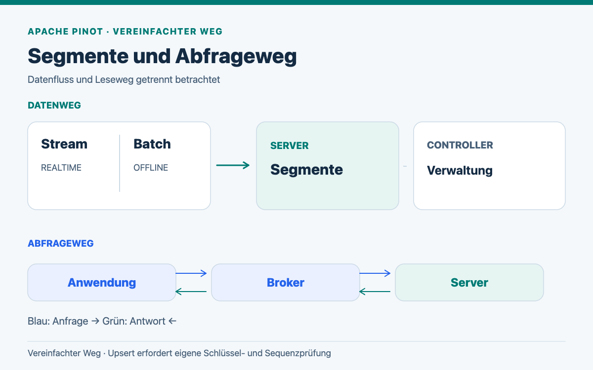Pinot nimmt Stream- oder Batchdaten in Serversegmenten auf; Anwendungsabfragen laufen über Broker zu Servern und die Antwort zurück über Broker; Controller verwalten.